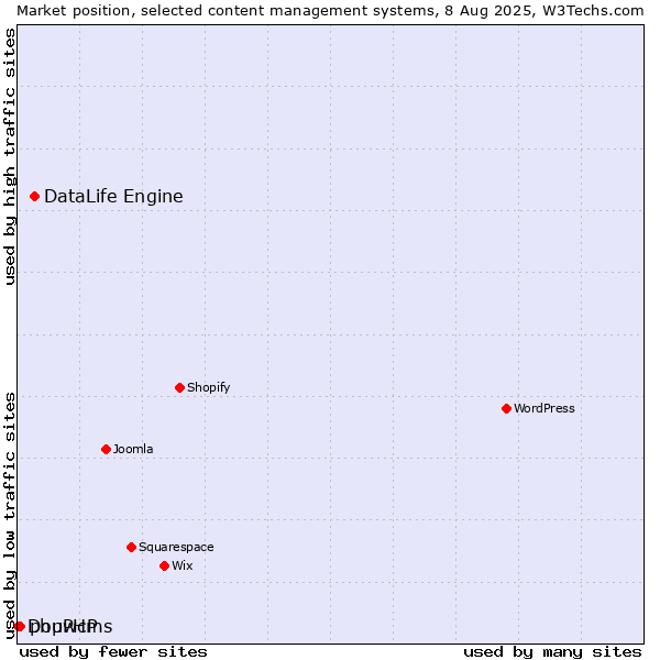 Market position of DataLife Engine vs. phpwcms vs. DouPHP
