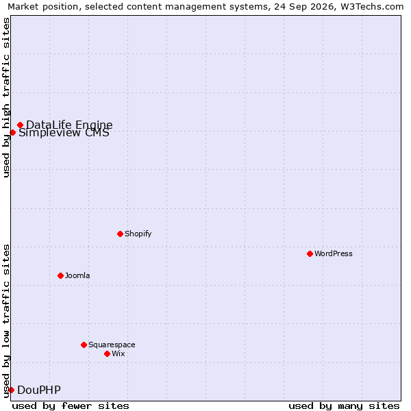 Market position of DataLife Engine vs. Simpleview CMS vs. DouPHP