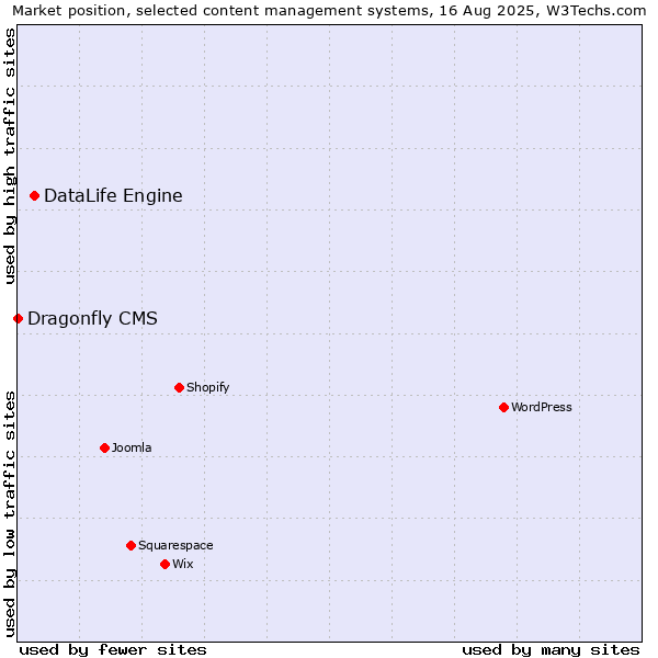 Market position of DataLife Engine vs. Dragonfly CMS