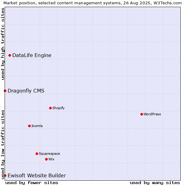 Market position of DataLife Engine vs. Ewisoft Website Builder vs. Dragonfly CMS