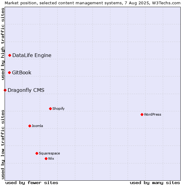 Market position of DataLife Engine vs. GitBook vs. Dragonfly CMS