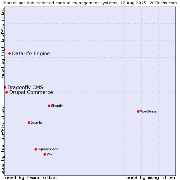 Market position of DataLife Engine vs. Drupal Commerce vs. Dragonfly CMS