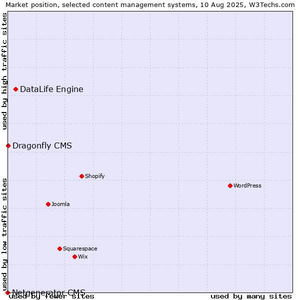 Market position of DataLife Engine vs. Dragonfly CMS vs. Netgenerator CMS