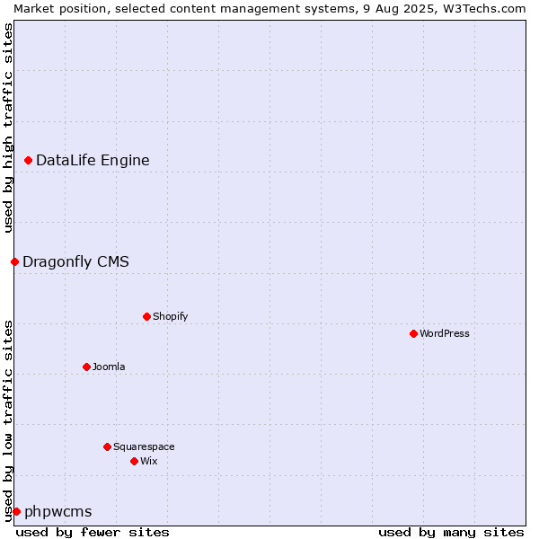 Market position of DataLife Engine vs. phpwcms vs. Dragonfly CMS