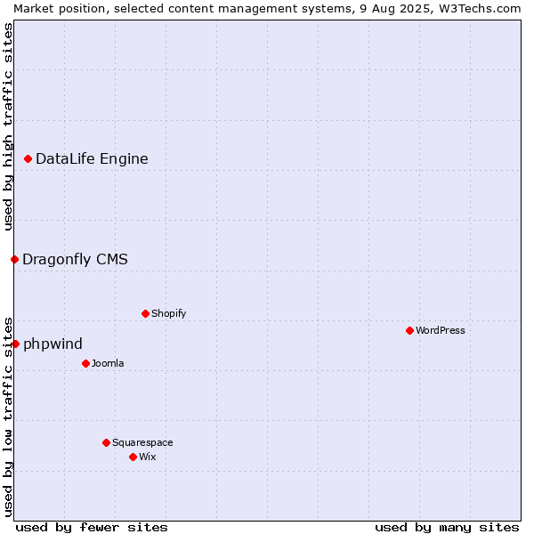 Market position of DataLife Engine vs. phpwind vs. Dragonfly CMS