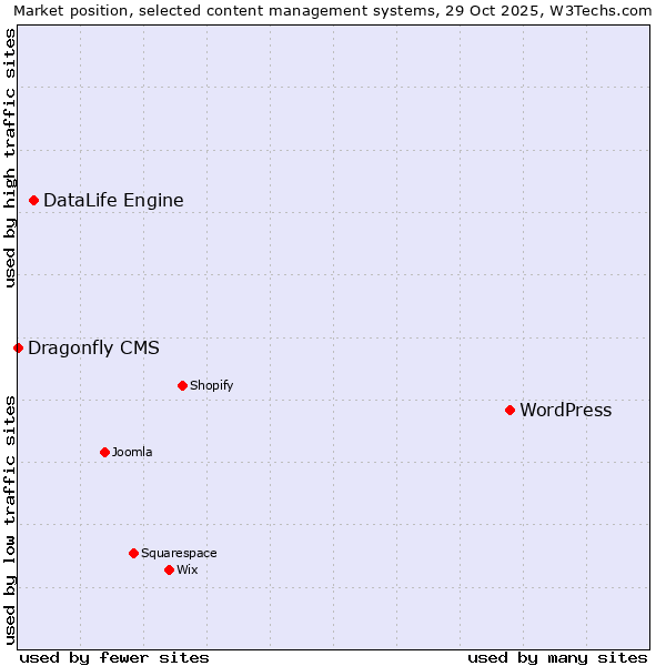 Market position of WordPress vs. DataLife Engine vs. Dragonfly CMS
