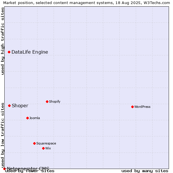 Market position of Shoper vs. DataLife Engine vs. Netgenerator CMS