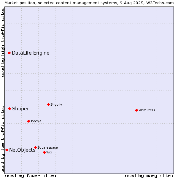 Market position of Shoper vs. DataLife Engine vs. NetObjects