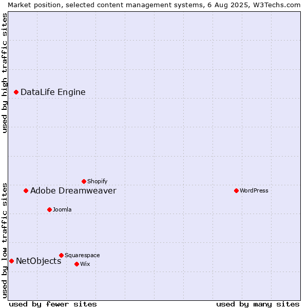 Market position of Adobe Dreamweaver vs. DataLife Engine vs. NetObjects