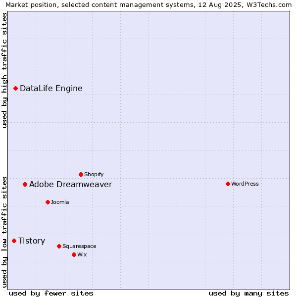 Market position of Adobe Dreamweaver vs. DataLife Engine vs. Tistory
