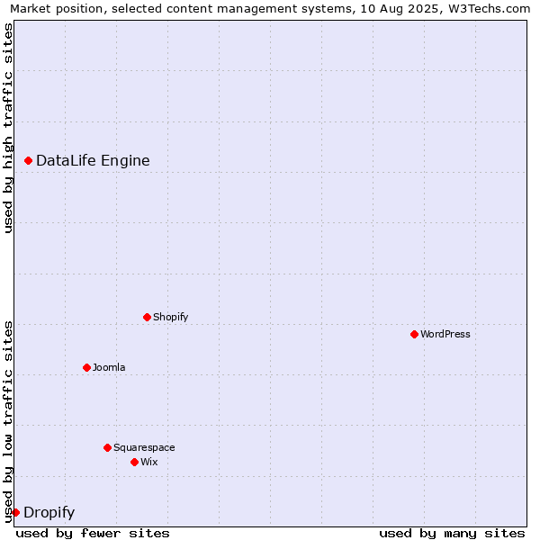 Market position of DataLife Engine vs. Dropify