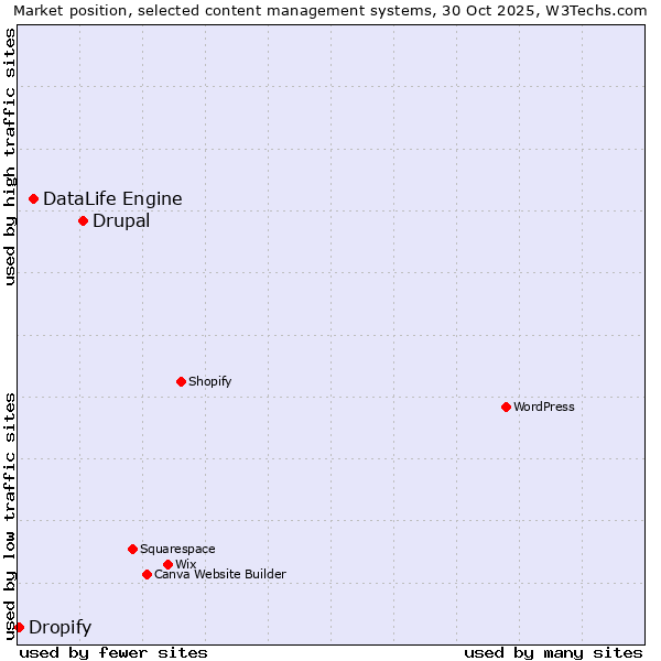 Market position of Drupal vs. DataLife Engine vs. Dropify