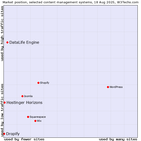 Market position of DataLife Engine vs. Hostinger Horizons vs. Dropify