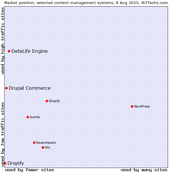 Market position of DataLife Engine vs. Drupal Commerce vs. Dropify