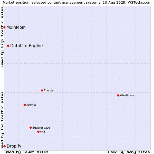 Market position of DataLife Engine vs. Dropify vs. MoinMoin
