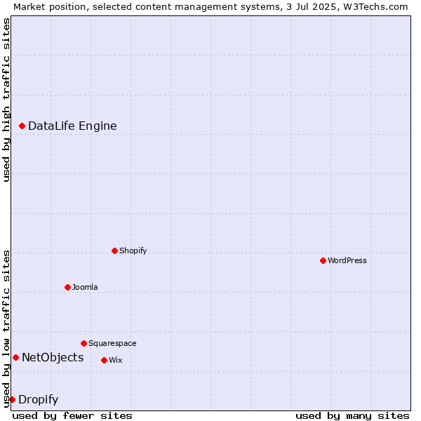 Market position of DataLife Engine vs. NetObjects vs. Dropify
