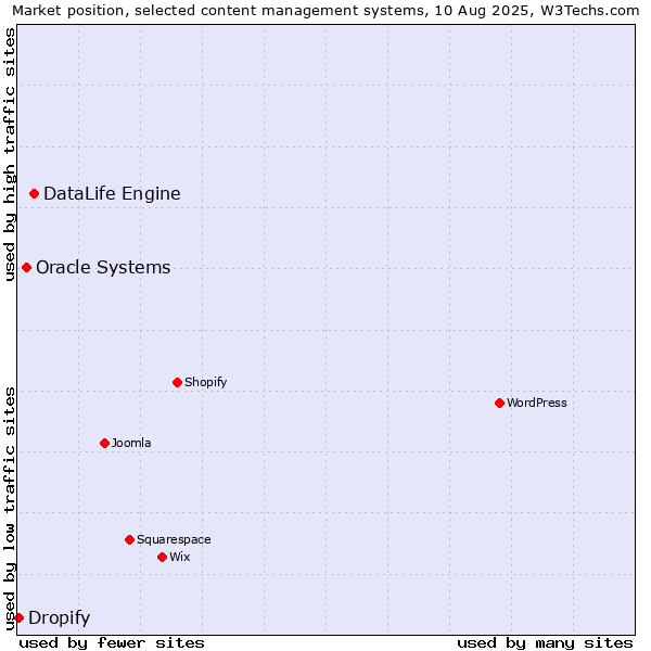 Market position of DataLife Engine vs. Oracle Systems vs. Dropify