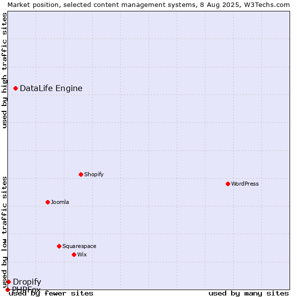 Market position of DataLife Engine vs. Dropify vs. PHPFox