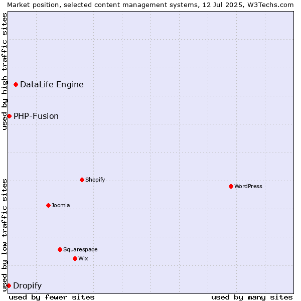 Market position of DataLife Engine vs. PHP-Fusion vs. Dropify
