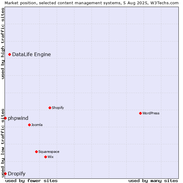 Market position of DataLife Engine vs. Dropify vs. phpwind