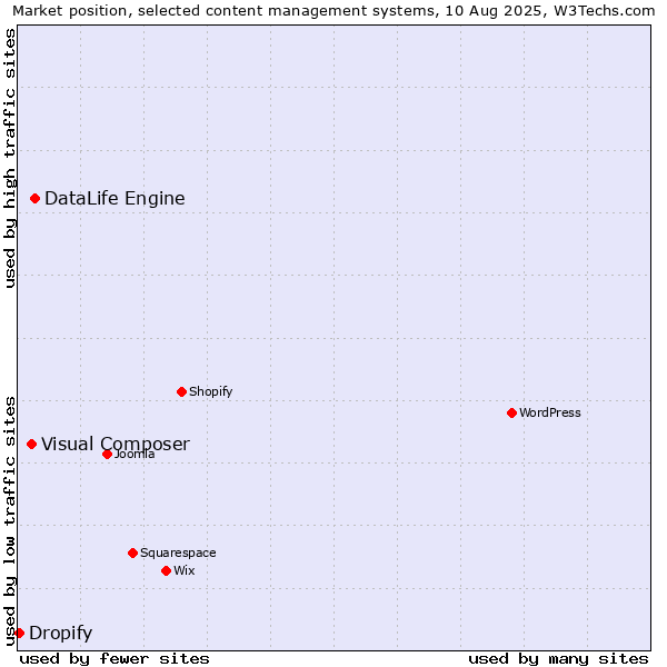 Market position of DataLife Engine vs. Visual Composer vs. Dropify