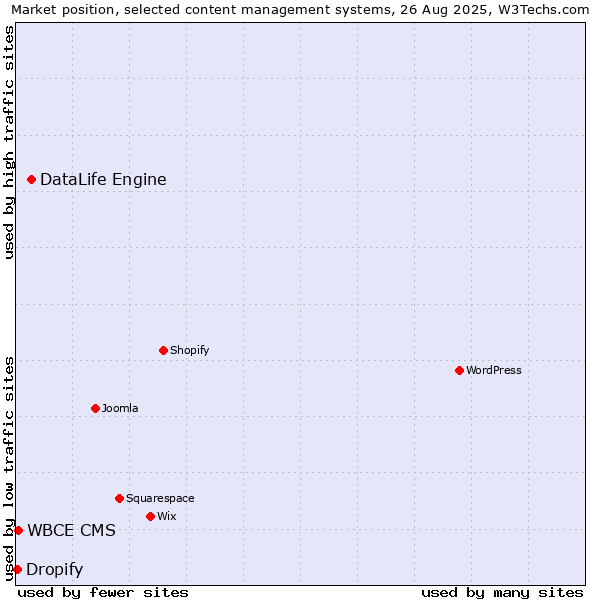 Market position of DataLife Engine vs. WBCE CMS vs. Dropify