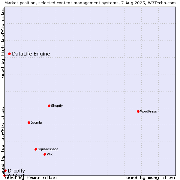 Market position of DataLife Engine vs. Dropify vs. Yo!Kart