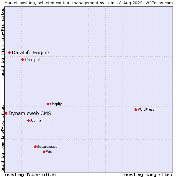 Market position of Drupal vs. DataLife Engine vs. Dynamicweb CMS