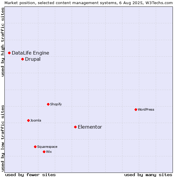 Market position of Elementor vs. Drupal vs. DataLife Engine