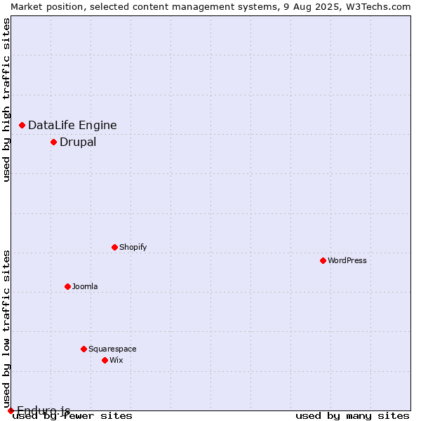 Market position of Drupal vs. DataLife Engine vs. Enduro.js