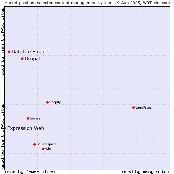 Market position of Drupal vs. DataLife Engine vs. Expression Web