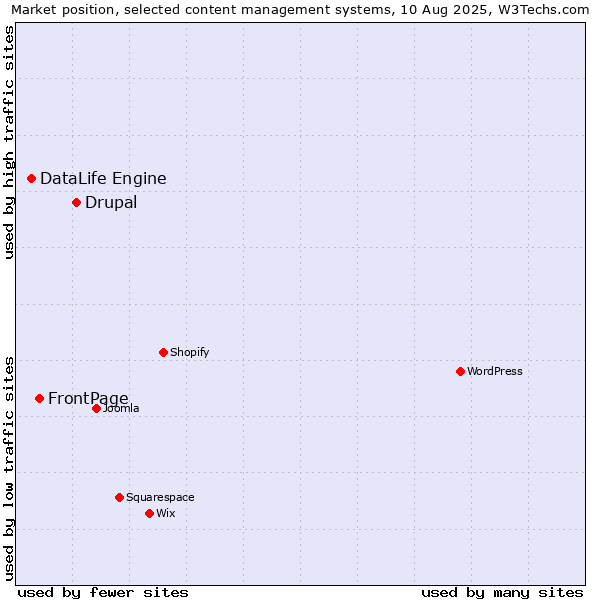 Market position of Drupal vs. FrontPage vs. DataLife Engine