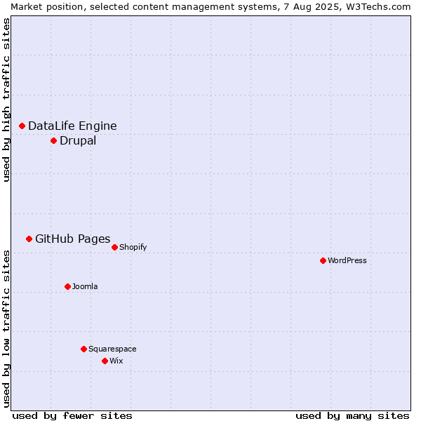 Market position of Drupal vs. GitHub Pages vs. DataLife Engine
