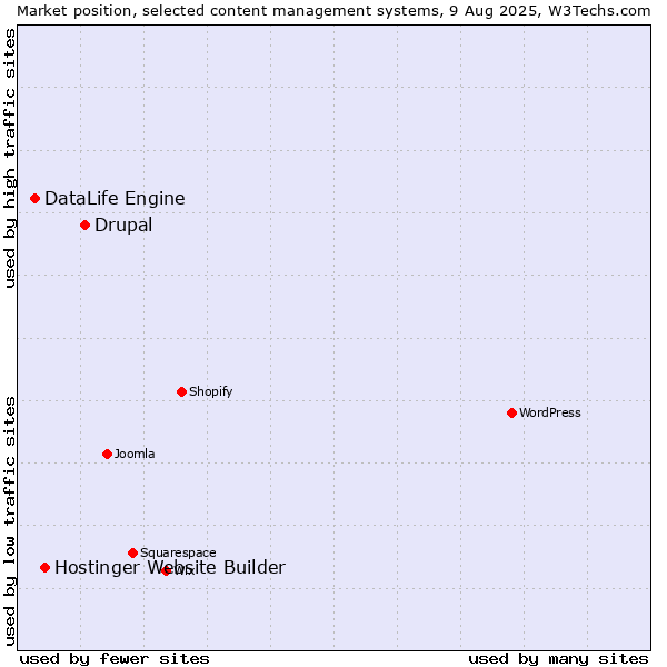 Market position of Drupal vs. Hostinger Website Builder vs. DataLife Engine