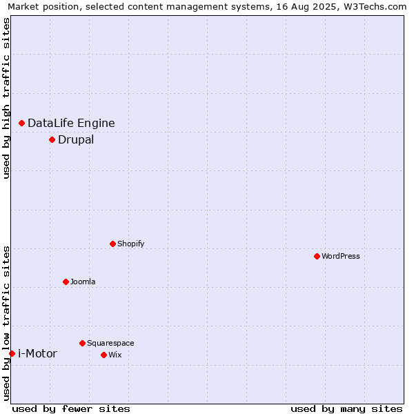 Market position of Drupal vs. DataLife Engine vs. i-Motor