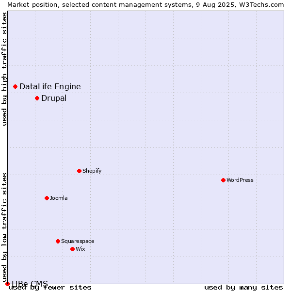 Market position of Drupal vs. DataLife Engine vs. LiBe CMS