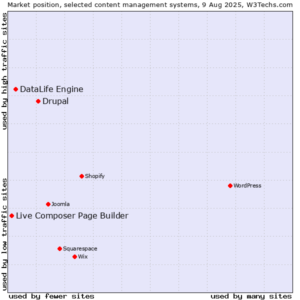 Market position of Drupal vs. DataLife Engine vs. Live Composer Page Builder