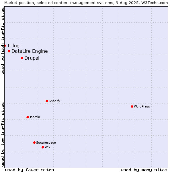Market position of Drupal vs. DataLife Engine vs. Trilogi