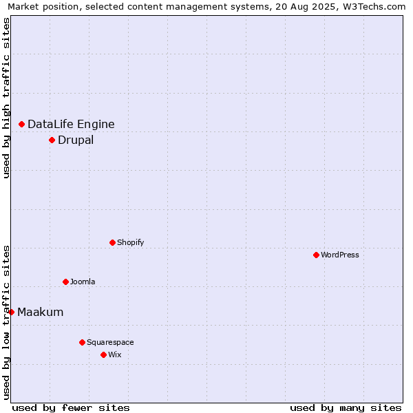 Market position of Drupal vs. DataLife Engine vs. Maakum