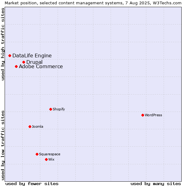 Market position of Drupal vs. Adobe Commerce vs. DataLife Engine