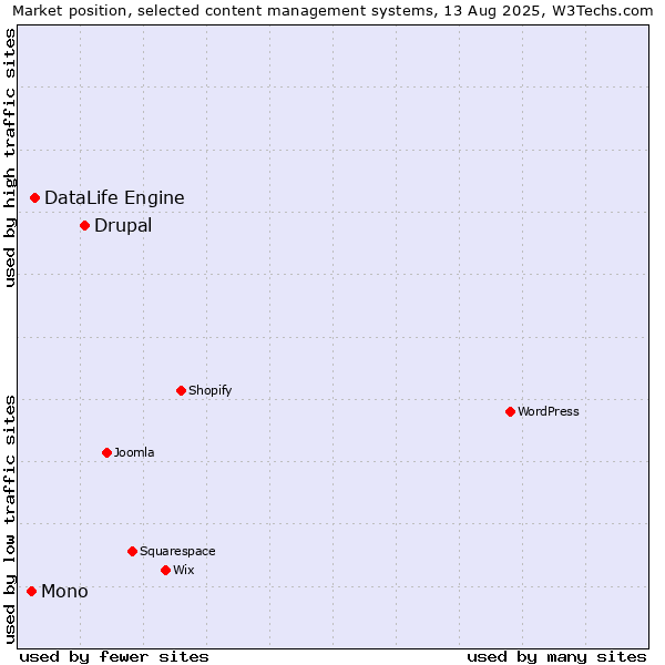 Market position of Drupal vs. DataLife Engine vs. Mono