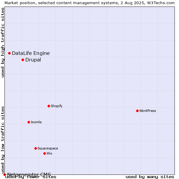 Market position of Drupal vs. DataLife Engine vs. Netgenerator CMS