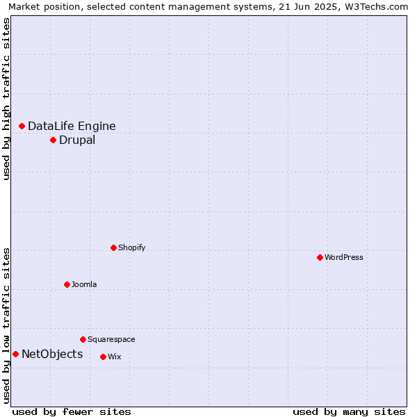 Market position of Drupal vs. DataLife Engine vs. NetObjects