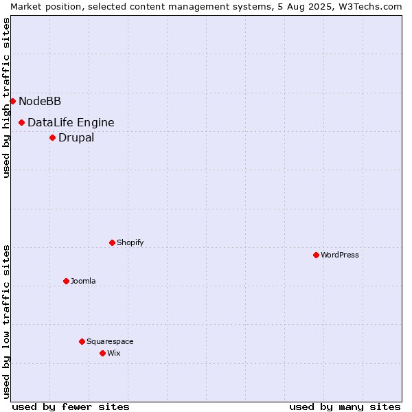 Market position of Drupal vs. DataLife Engine vs. NodeBB