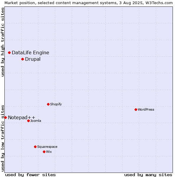 Market position of Drupal vs. DataLife Engine vs. Notepad++
