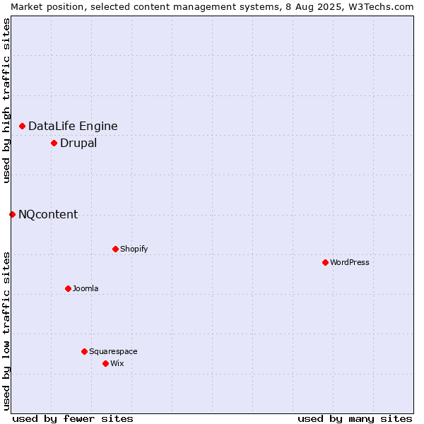 Market position of Drupal vs. DataLife Engine vs. NQcontent