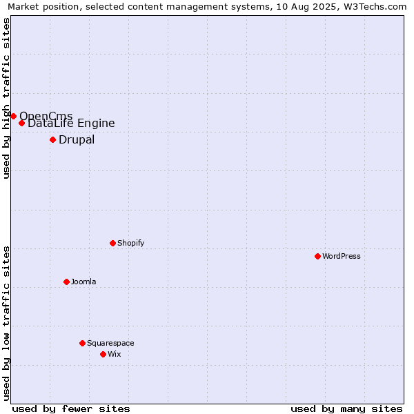 Market position of Drupal vs. DataLife Engine vs. OpenCms