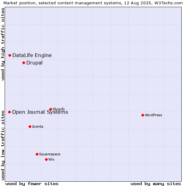 Market position of Drupal vs. DataLife Engine vs. Open Journal Systems