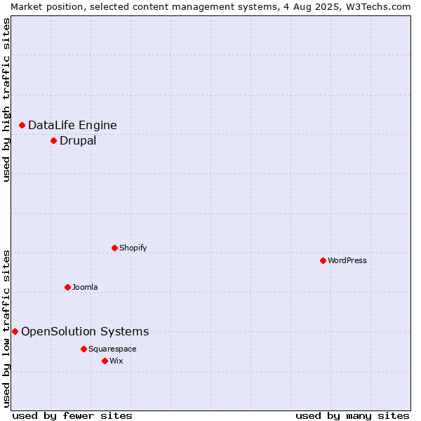 Market position of Drupal vs. DataLife Engine vs. OpenSolution Systems