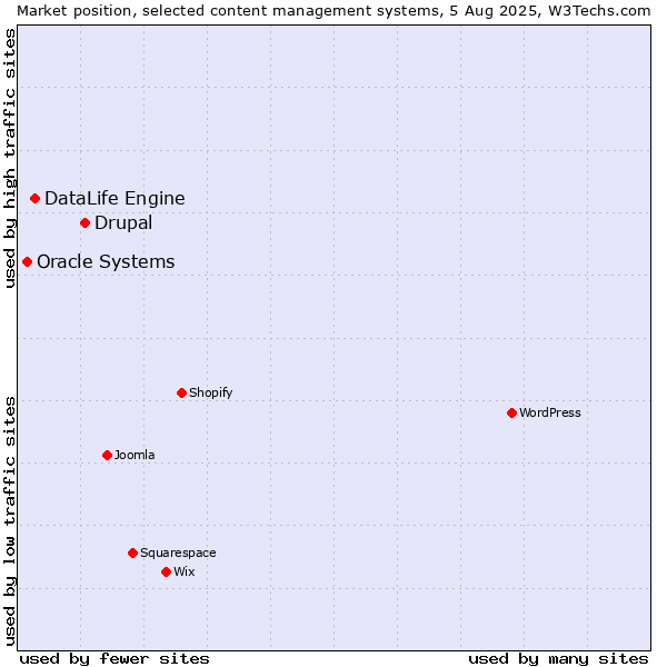 Market position of Drupal vs. DataLife Engine vs. Oracle Systems